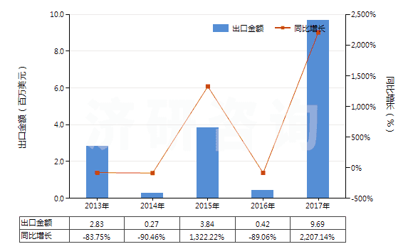 2013-2017年中國6-己內(nèi)酰胺(HS29337100)出口總額及增速統(tǒng)計